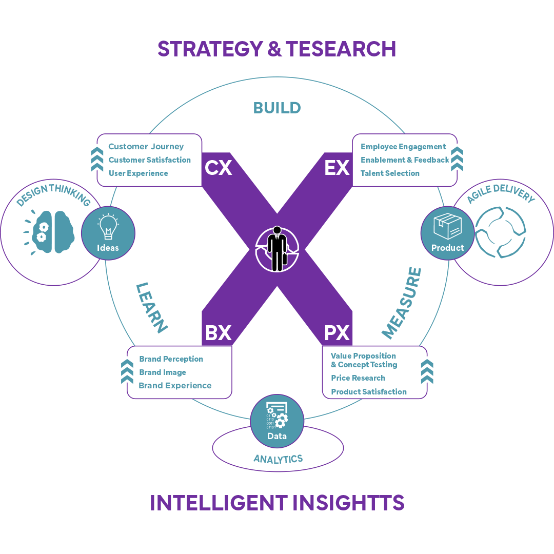 Experience Management